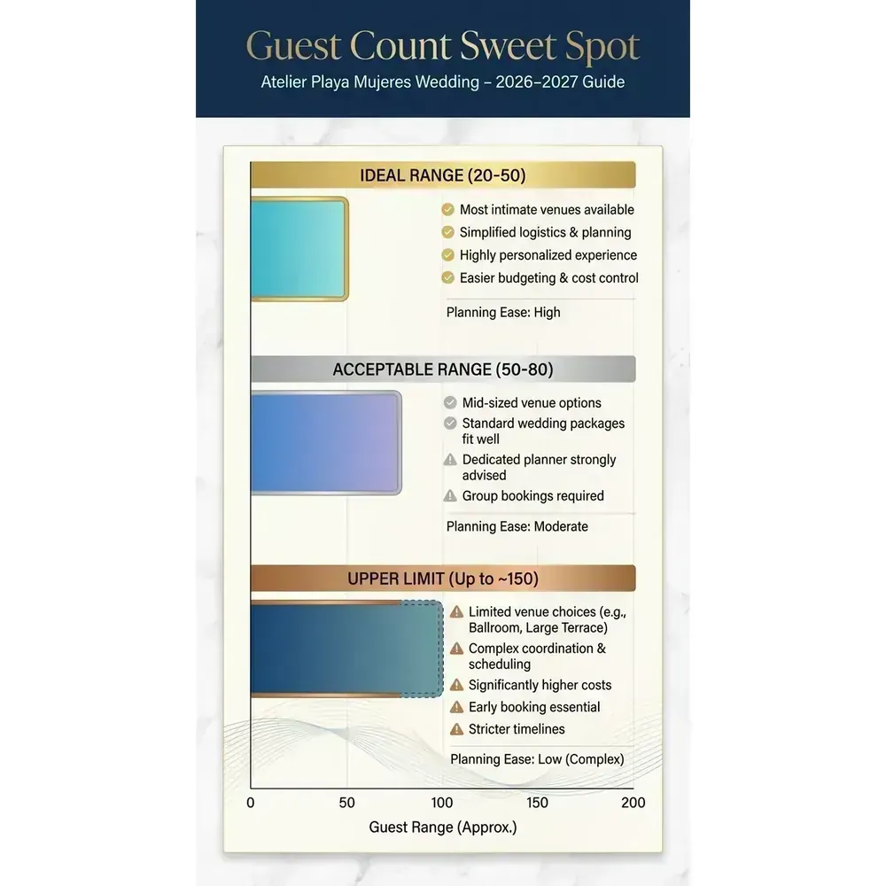 Atelier Playa Mujeres Wedding - 2026–2027 Guide – Guest Count Sweet Spot infographic for luxury destination wedding and travel planning. Key details: Atelier Playa Mujeres Wedding. Visual focus: A bar graph illustrating the ideal guest range (20-50) for planning.