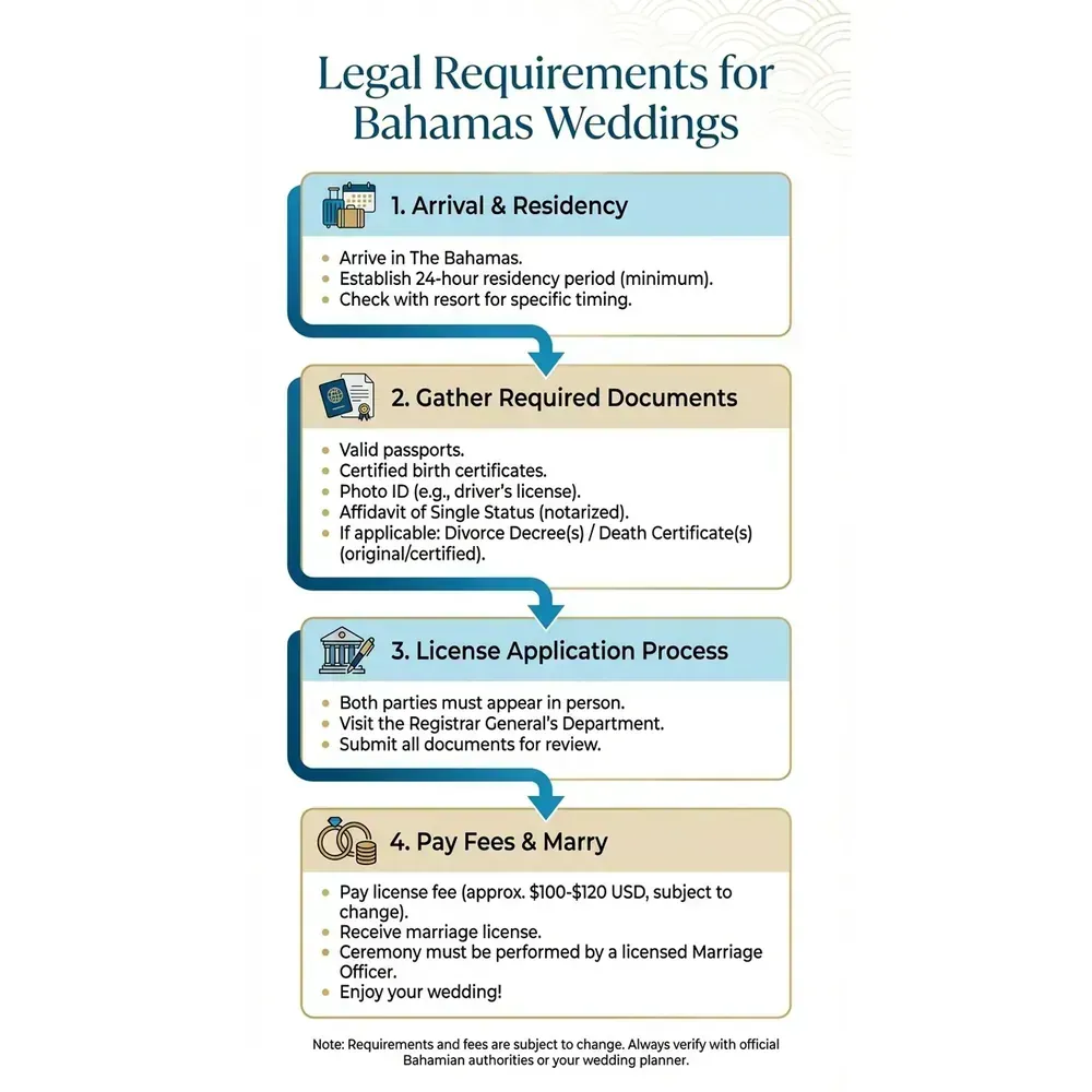 Bahamas Wedding Packages – Top 2026 Resorts | Luxury Vacations – Legal Requirements for Bahamas Weddings infographic for luxury destination wedding and travel planning. Key details: Featured image. Visual focus: A flowchart outlining the steps to legally marry in the Bahamas,.