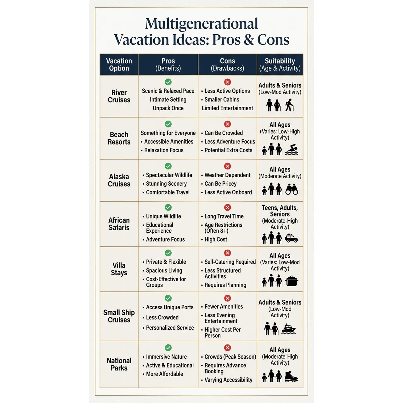 Best Multigenerational Vacation Ideas for Stress Free Trips – Multigenerational Vacation Ideas: Pros & Cons infographic for luxury travel planning. Key details: Planning a trip for grandparents, parents, and kids at the same time can feel a little. Visual focus: A table comparing the pros and cons of the vacation options presented.