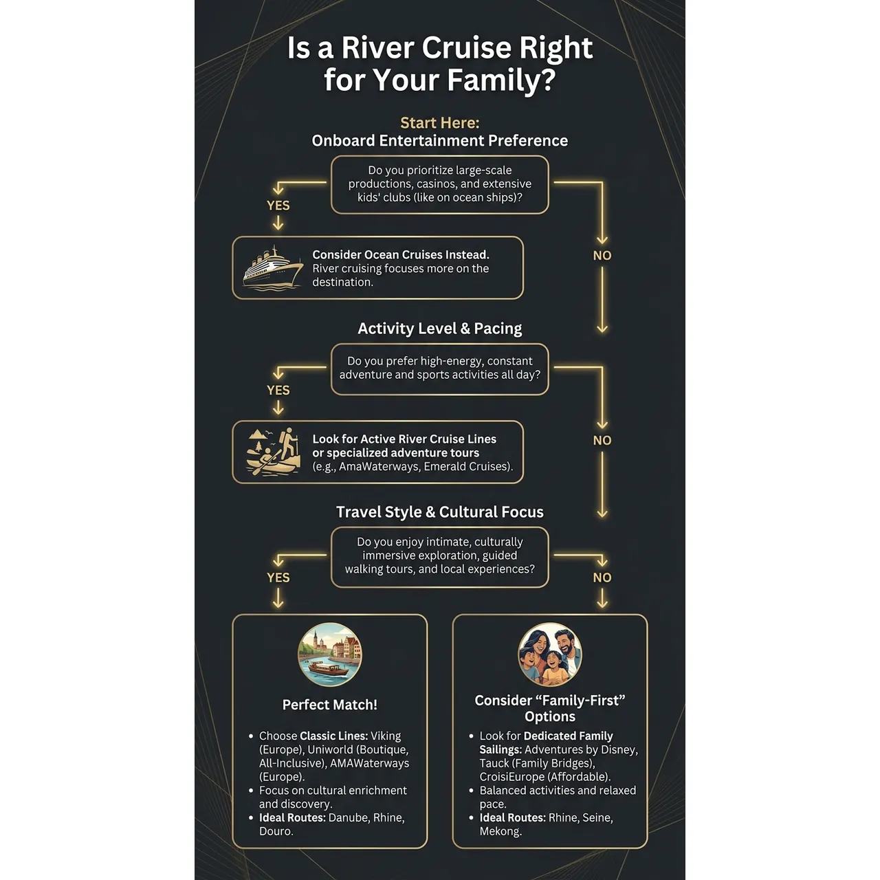 River cruise for families 2026 best lines and routes – Is a River Cruise Right for Your Family? infographic for luxury travel planning. Key details: A river cruise for families can be an excellent trip when the children are old enough. Visual focus: A flowchart visually guiding readers to determine if a river cruise.