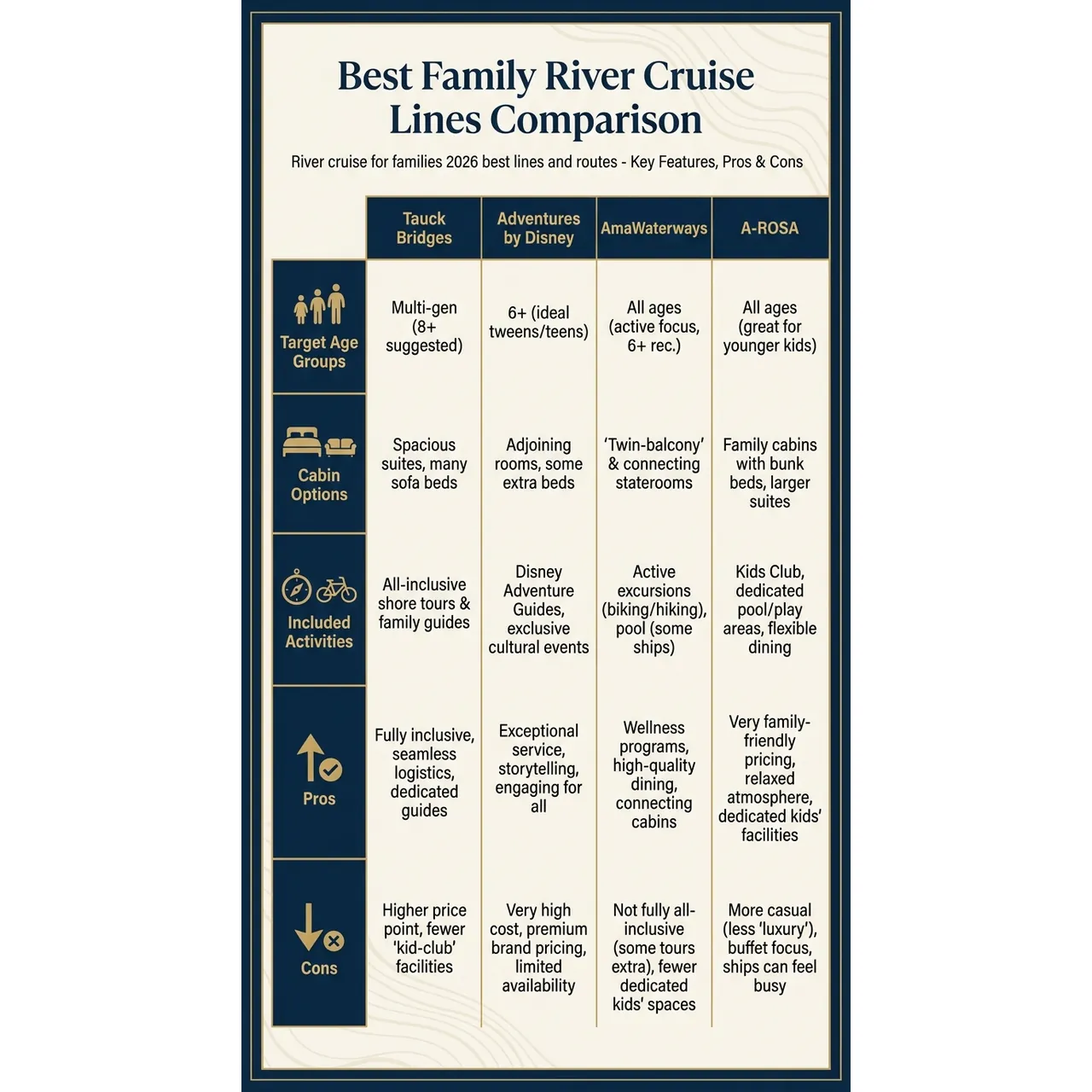River cruise for families 2026 best lines and routes – Best Family River Cruise Lines Comparison infographic for luxury travel planning. Key details: A river cruise for families can be an excellent trip when the children are old enough. Visual focus: A comparison table outlining the key features, pros, and cons of each.