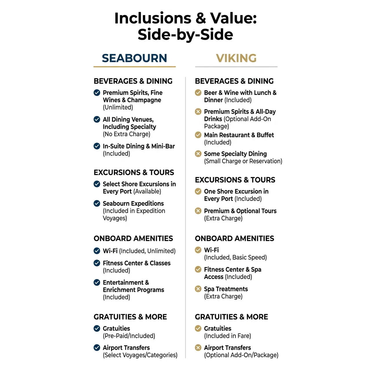 Seabourn vs Viking Which Cruise Line Fits You Best – Inclusions & Value: Side-by-Side infographic for luxury travel planning. Key details: If you're comparing Seabourn vs Viking, you're already looking above the standard cruise. Visual focus: A comparison chart showing what is typically included in the base.